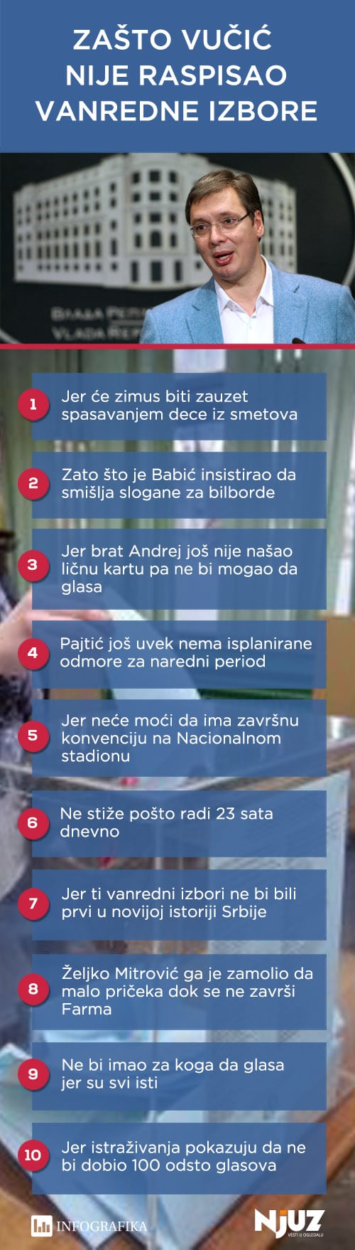 vucic nije raspisao izbore