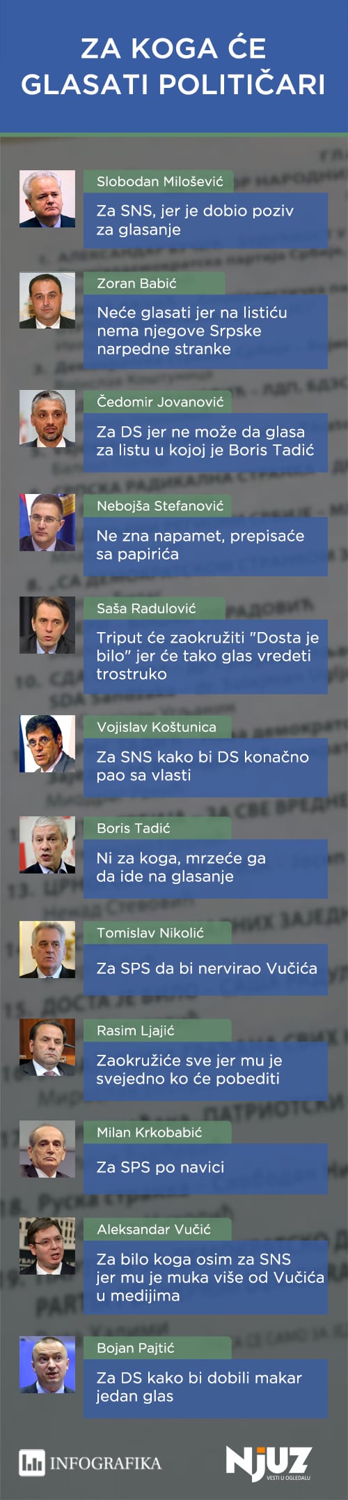 za koga ce glasati